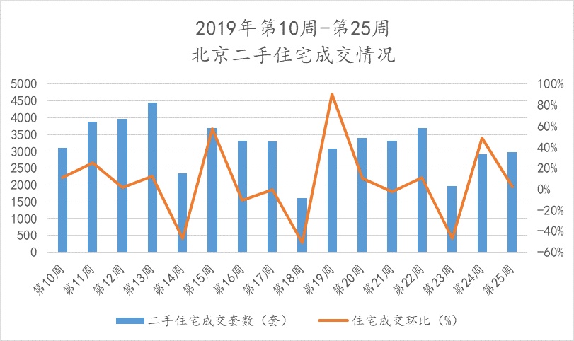 第25周北京二手住宅挂牌均价连续三周下跌