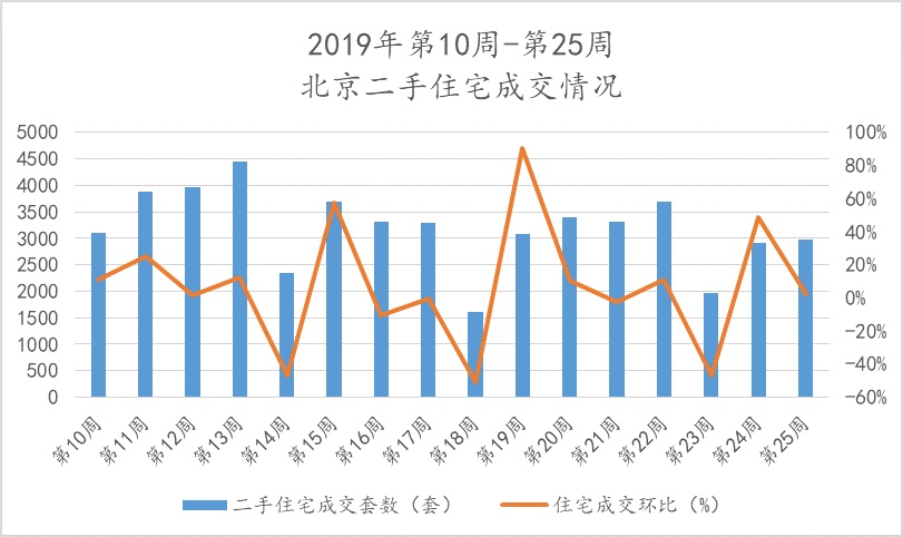 第25周北京二手住宅挂牌均价连续三周下跌