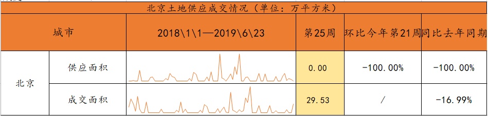 第25周北京二手住宅挂牌均价连续三周下跌