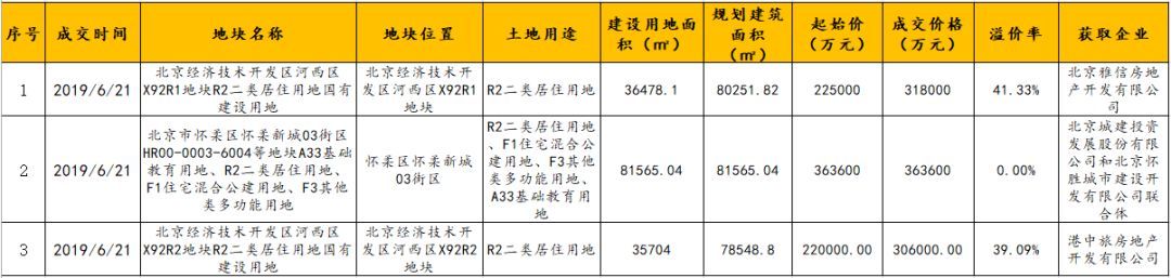 第25周北京二手住宅挂牌均价连续三周下跌