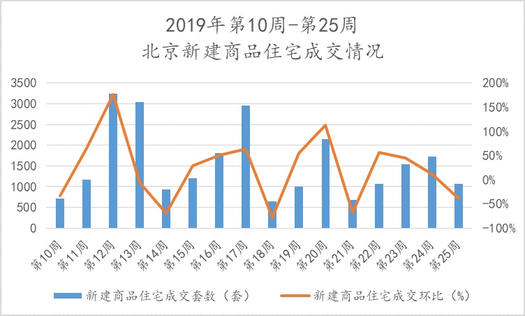 第25周北京二手住宅挂牌均价连续三周下跌