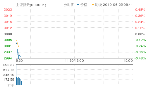 开盘:两市小幅低开 黄金股领涨