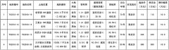 太康县国有建设用地使用权出让网上挂