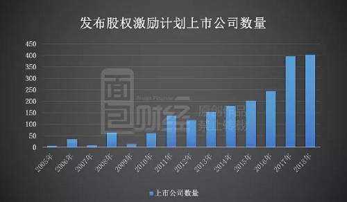 2018年，发布股权激励计划的上市公司数量仍维持在相对高位，有403家，同比增长4%。按证监会大类行业（共81个）来看，“计算机、通信和其他电子设备制造业”、“软件和信息技术服务业”、“电气机械及器材制造业”三大行业发布股权激励计划较多，占比分别为18.24%、10.52%及9.23%。