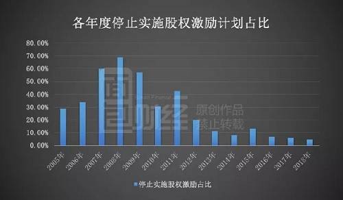 A股股权激励计划研究：牛市发布失败率更高