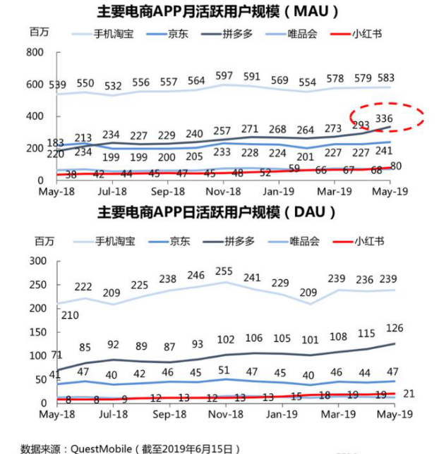 拼多多“限时秒杀”成618流量引擎 为逾万品牌带来超2.5亿新客流量 