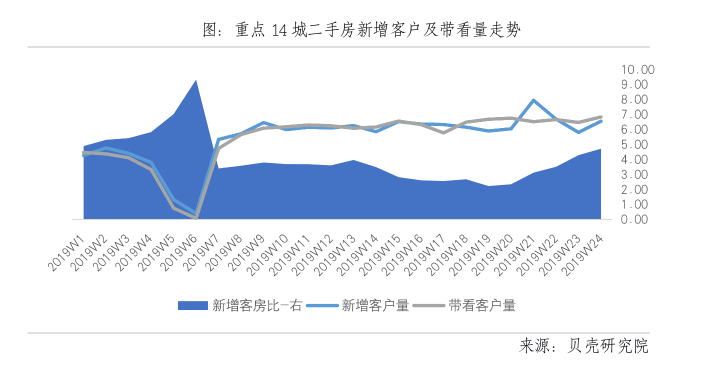 贝壳研究院发布房地产市场半年报：重庆二手房交易量低位回升 同比仍降25%
