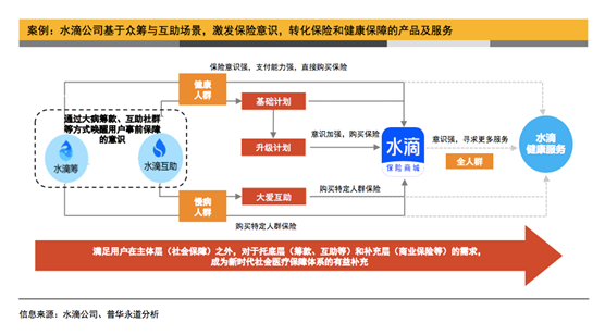 中国保险中介白皮书发布 水滴保险商城引领3.0时