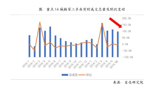 楼市回暖并未持续 二季度多城二手房挂牌价下跌