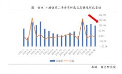 楼市回暖并未持续 二季度多城二手房挂