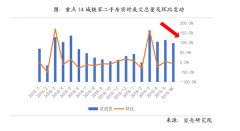 2019年上半年青岛二手房量价齐跌 成交降