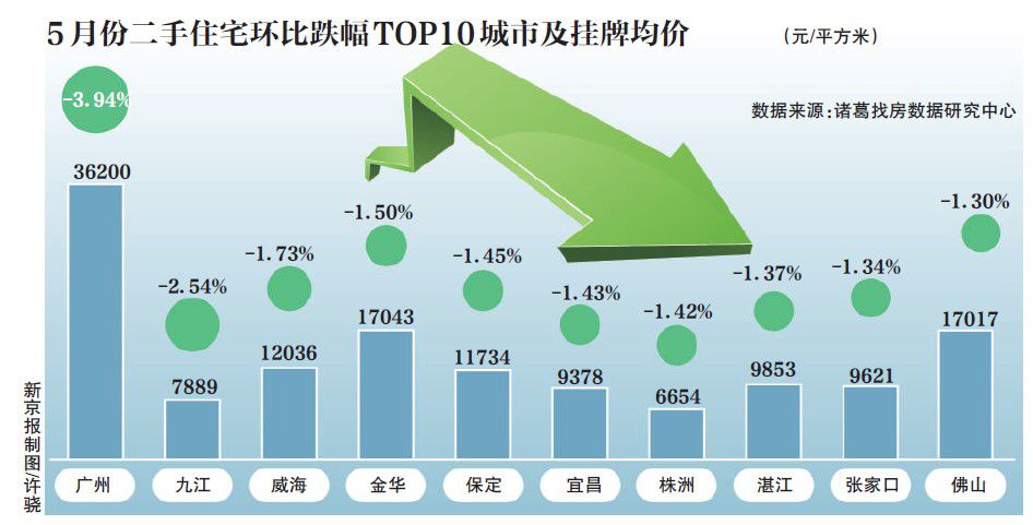 楼市降温:二手房价格涨幅收窄 地方调控政策分化