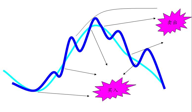 两根均线挑江山 期货技术分析