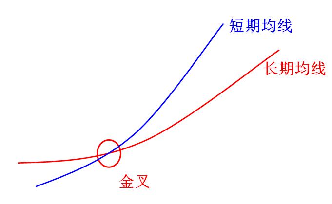 两根均线挑江山 期货技术分析
