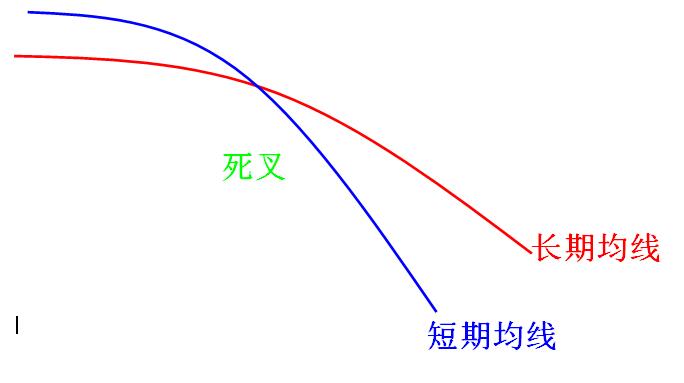两根均线挑江山 期货技术分析