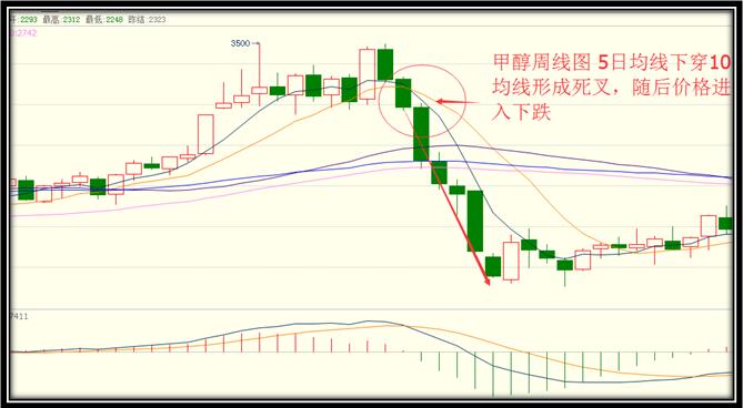 两根均线挑江山 期货技术分析