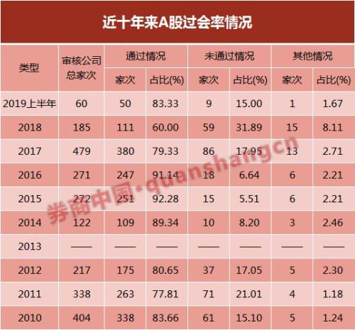 是何原因？一周受理IPO申报企业数量77家，排队企业近500家同比超五成，7券商储备项目超百家