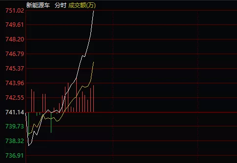 习近平致贺信！新能源汽车迎大利好，板块集体