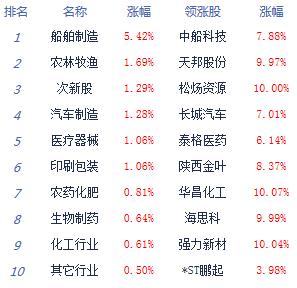 午评：两市横盘整理沪指跌0.06% 农业股崛起