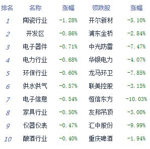 午评：两市横盘整理沪指跌0.06% 农业股崛起