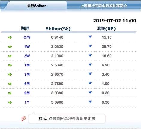 隔夜Shibor创逾10年新低 市场“不差钱”能持续多