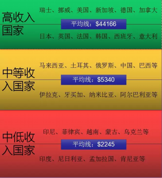 “中国人均国民总收入9732美元”上热搜，我又被平均了吗？