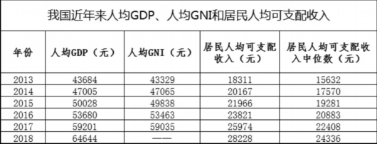 “中国人均国民总收入9732美元”上热搜，我又被平均了吗？