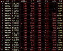 沪指3000点失而复得!食品股领跌,汽车