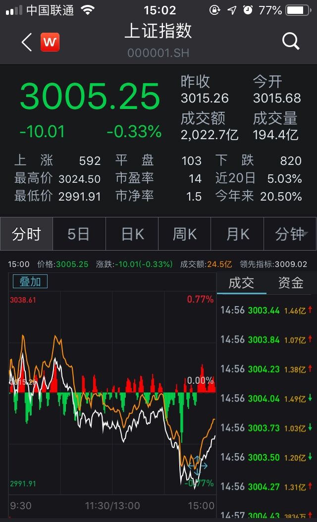 沪指3000点失而复得！食品股领跌，汽车股活跃