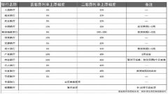 房贷利率如电梯 最近又在向上走 宁波中