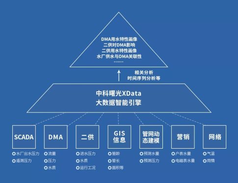 建设大数据智能平台，中科曙光推动智慧水务发