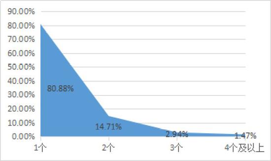 ↑拥有中央厨房企业的中央厨房数量分析图