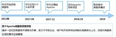 开源产业白皮书:华为云贡献的Service