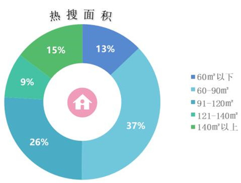 成交均价21640元/m²！青岛上周二手房卖出1115套，鲁信长春花园热销