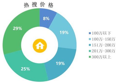 成交均价21640元/m²！青岛上周二手房卖出1115套，鲁信长春花园热销