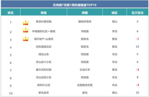 成交均价21640元/m²！青岛上周二手房卖出1115套，鲁信长春花园热销