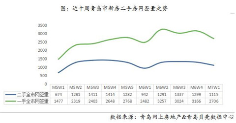 成交均价21640元/m²！青岛上周二手房卖出1115套，鲁信长春花园热销