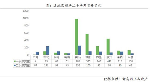 成交均价21640元/m²！青岛上周二手房卖出1115套，鲁信长春花园热销