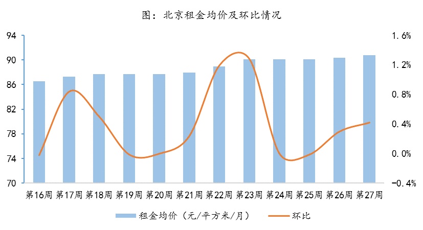 7月第一周北京新房成交量“开门红”；二手房市场量价齐跌