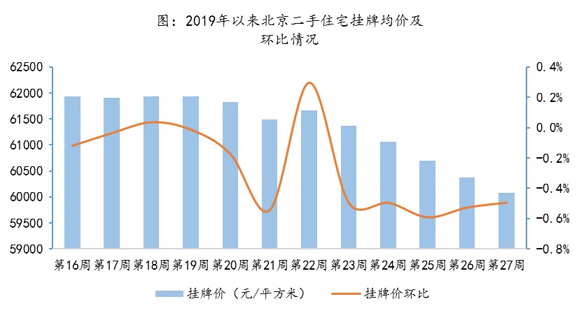 7月第一周北京新房成交量“开门红”；二手房市场量价齐跌