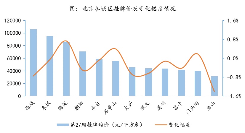 7月第一周北京新房成交量“开门红”；二手房市场量价齐跌