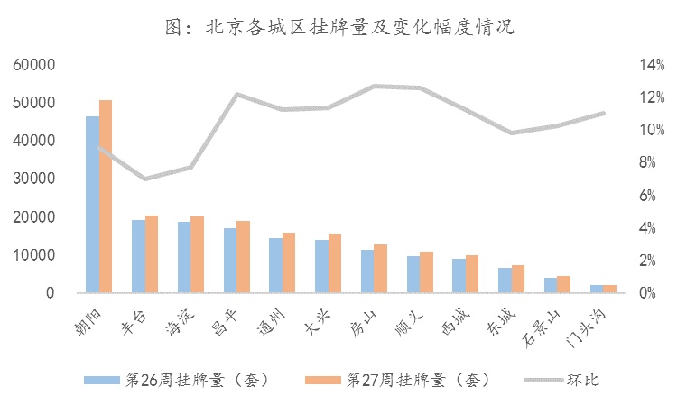 7月第一周北京新房成交量“开门红”；二手房市场量价齐跌