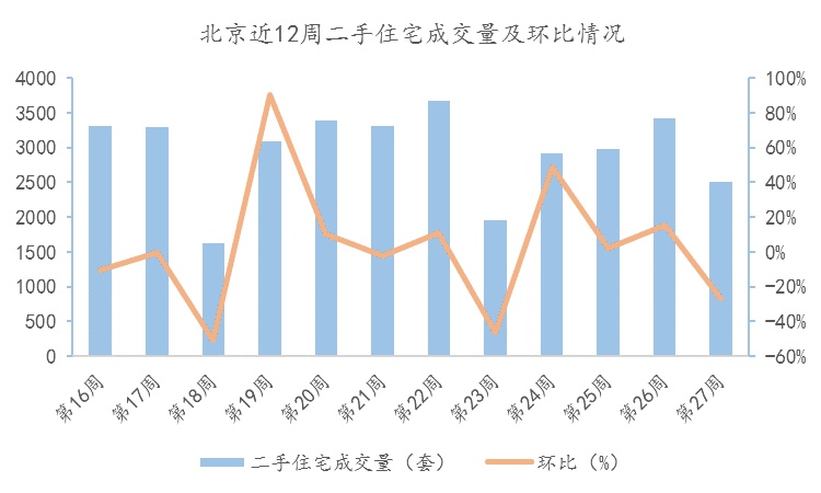 7月第一周北京新房成交量“开门红”；二手房市场量价齐跌