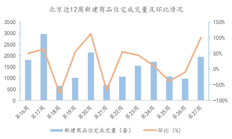 7月第一周北京新房成交量“开门红”；二手房市场量价齐跌