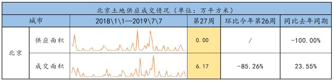 7月第一周北京新房成交量“开门红”；二手房市场量价齐跌