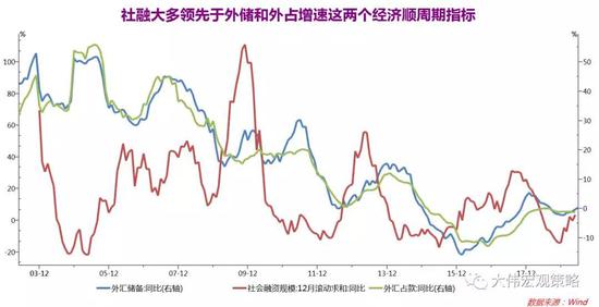 沈大伟：如何通过外汇储备判断金融周期