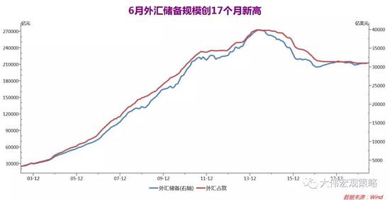 沈大伟：如何通过外汇储备判断金融周期