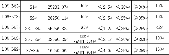 高新区5宗地块集中出让！长房、先导、旭辉、梅溪湖投资摘地！