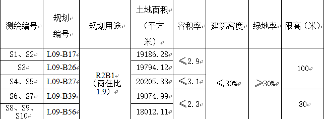 高新区5宗地块集中出让！长房、先导、旭辉、梅溪湖投资摘地！