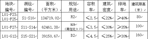 高新区5宗地块集中出让！长房、先导、旭辉、梅溪湖投资摘地！